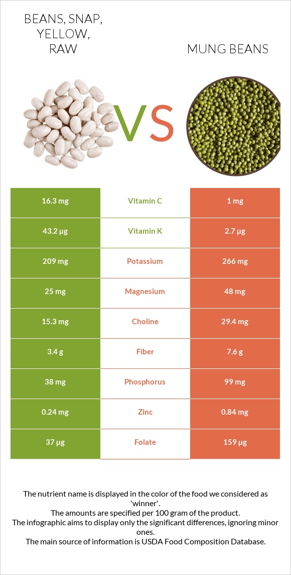 Beans, snap, yellow, raw vs Mung beans infographic