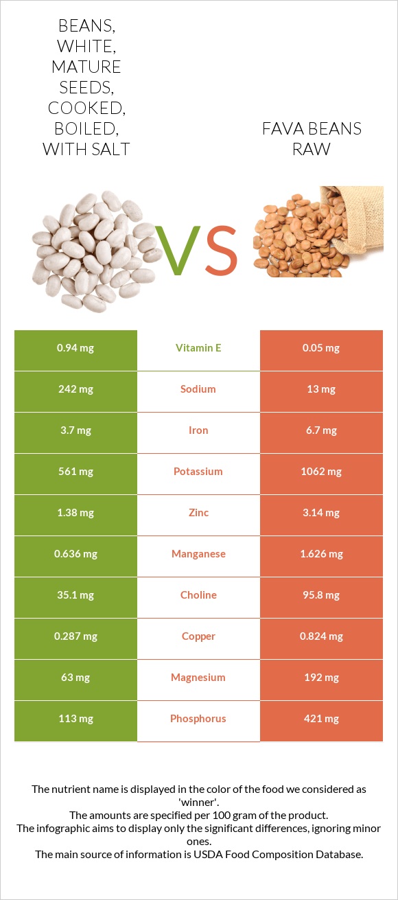 Beans, white, mature seeds, cooked, boiled, with salt vs Fava beans raw infographic