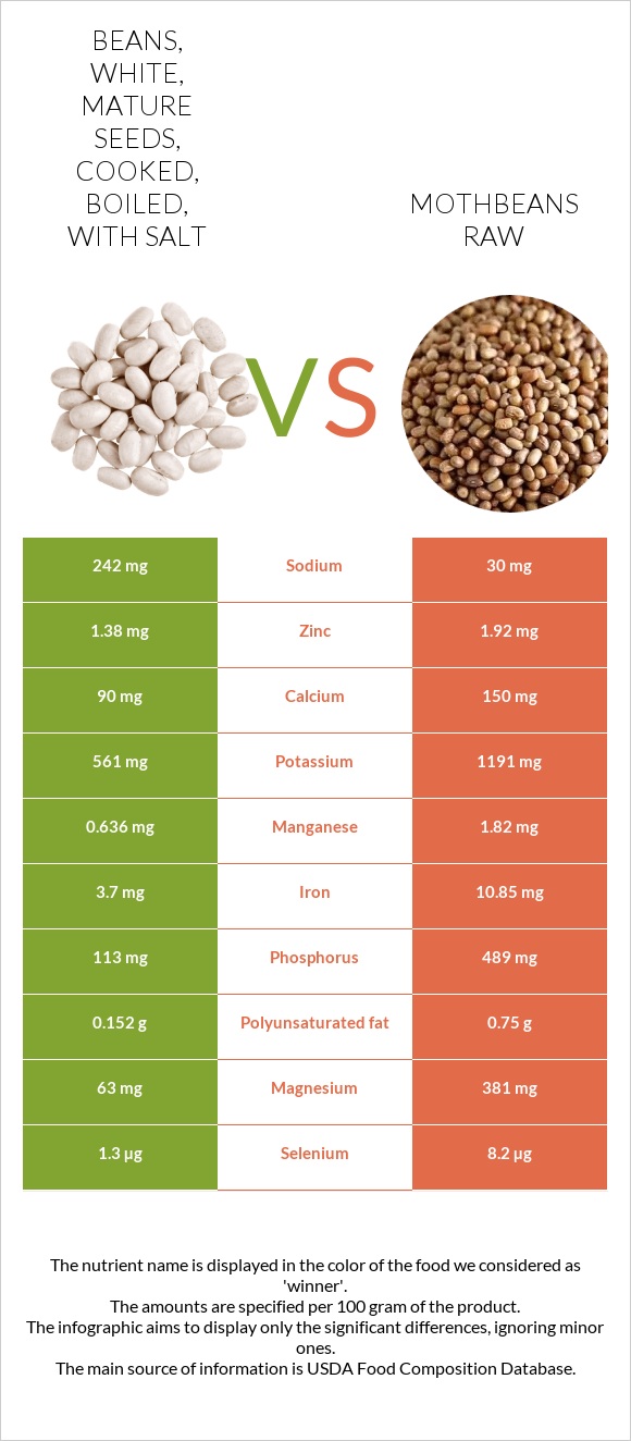 Beans, white, mature seeds, cooked, boiled, with salt vs Mothbeans raw infographic