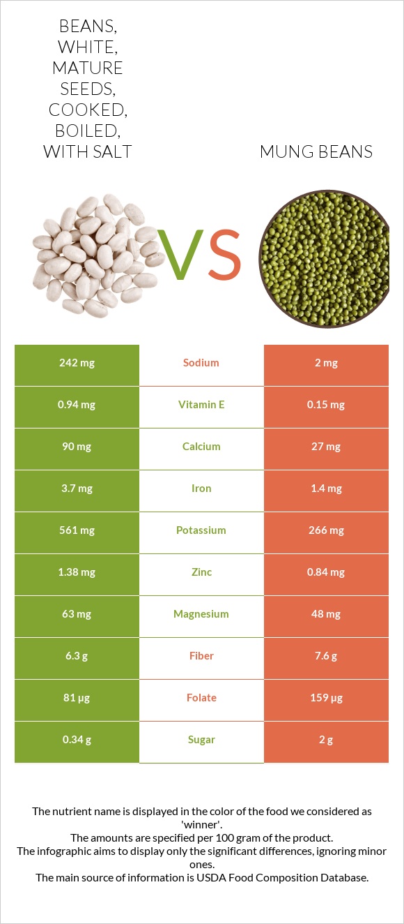 Beans, white, mature seeds, cooked, boiled, with salt vs Mung beans infographic