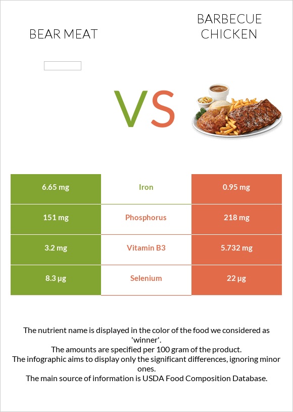 Bear meat vs Barbecue chicken infographic
