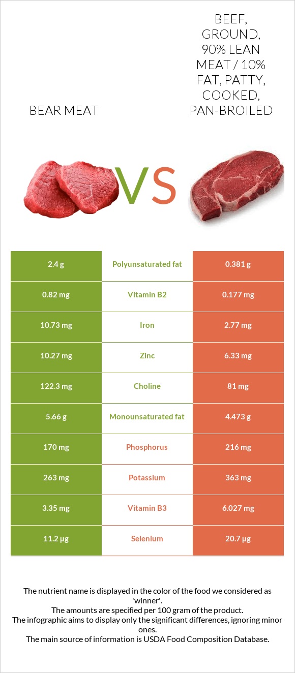 Bear meat vs Beef, ground, 90% lean meat / 10% fat, patty, cooked, pan-broiled infographic