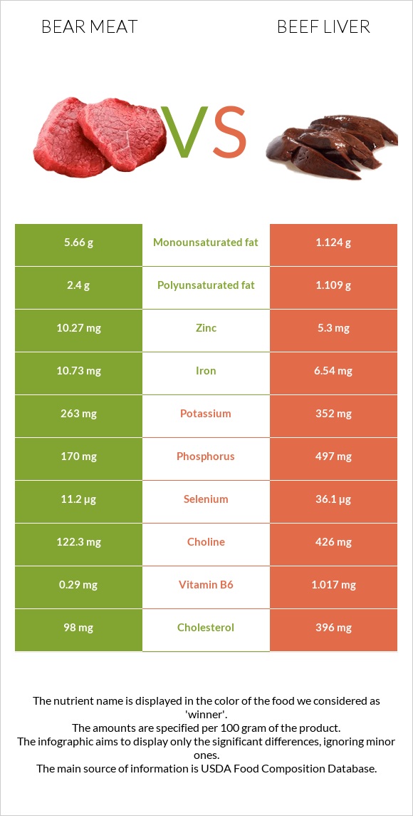 Bear meat vs Beef Liver infographic