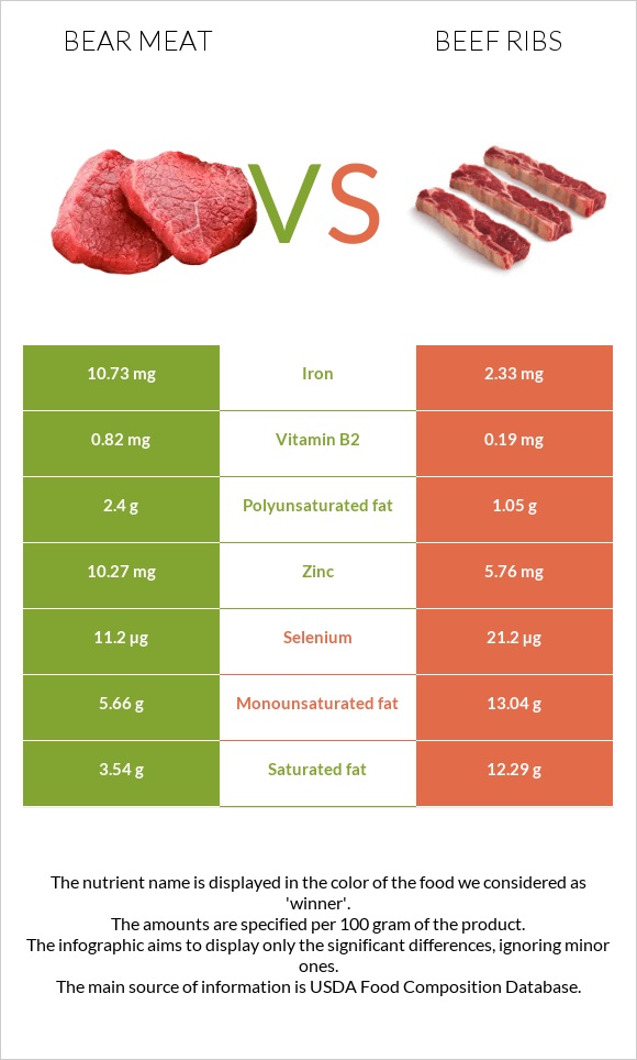 Bear meat vs Beef ribs infographic