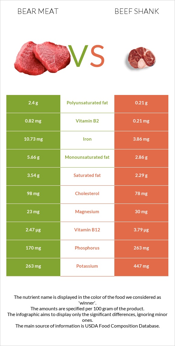 Bear meat vs Beef shank infographic