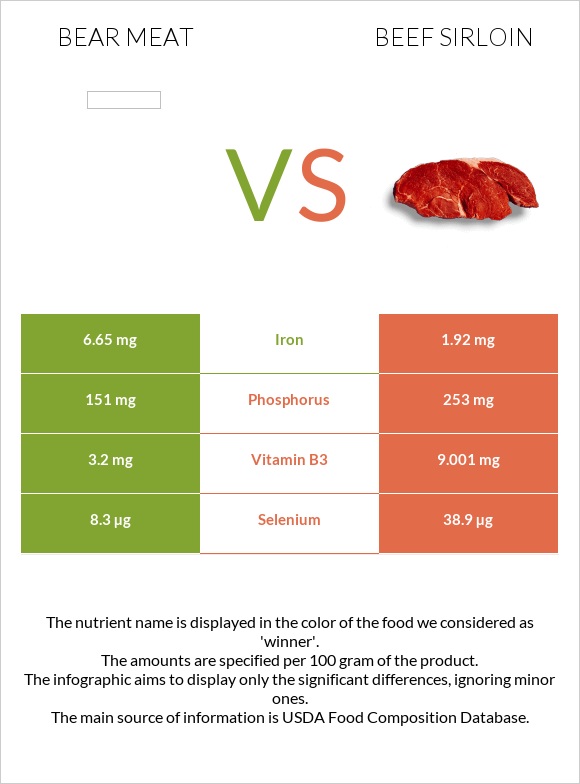 Bear meat vs Beef sirloin infographic