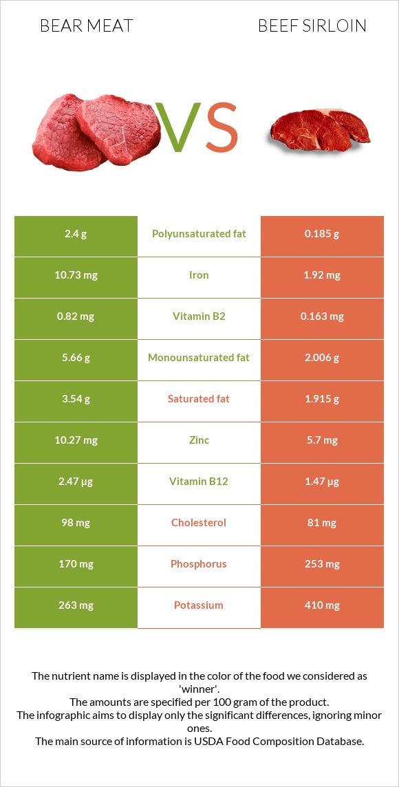 Bear meat vs Beef sirloin infographic