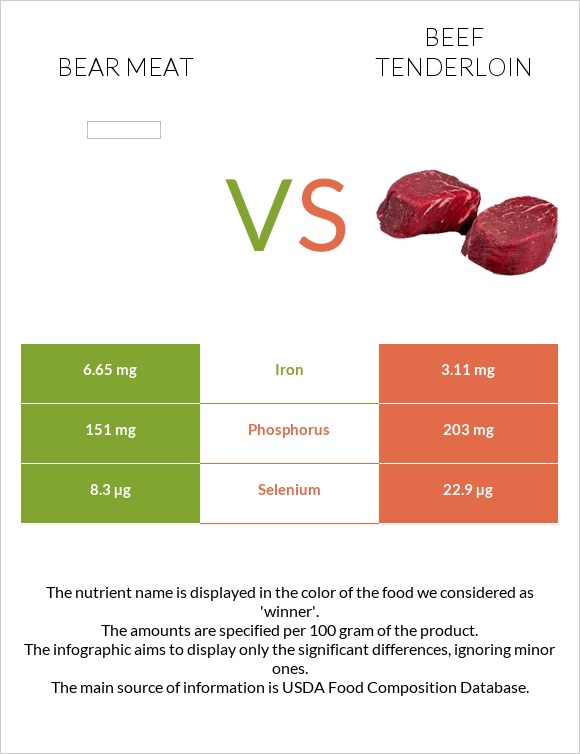 Bear meat vs Beef tenderloin infographic
