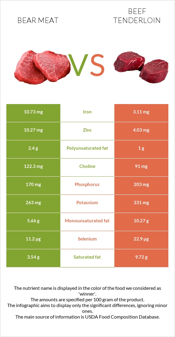 Bear meat vs Beef tenderloin infographic