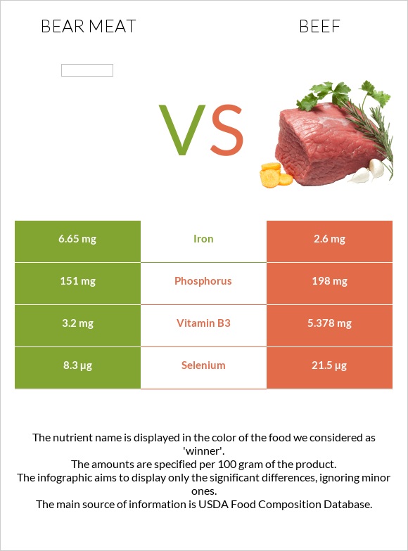 Bear meat vs Տավար infographic