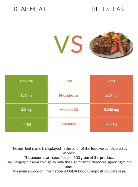 Bear meat vs Beefsteak infographic
