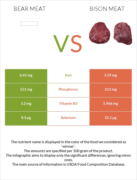 Bear meat vs Bison meat infographic