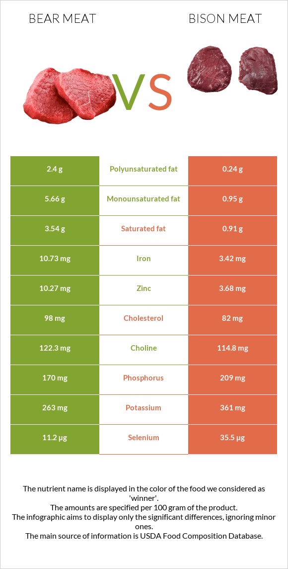 Bear meat vs Bison meat infographic