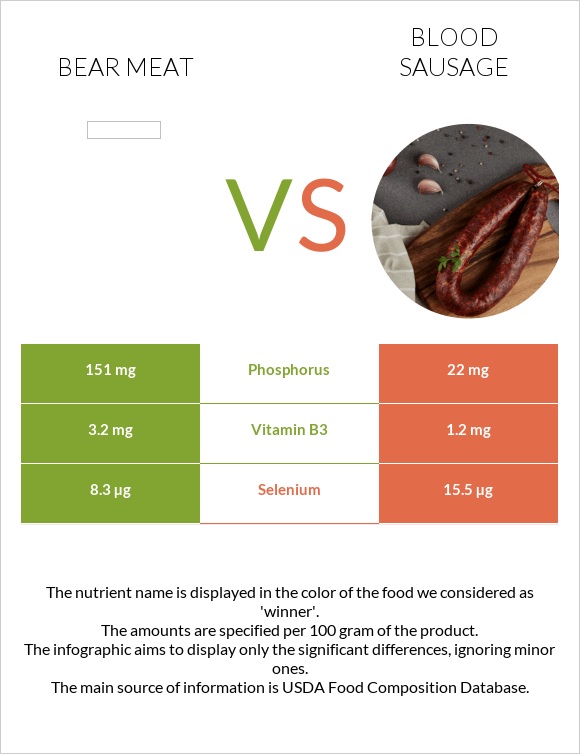 Bear meat vs Blood sausage infographic