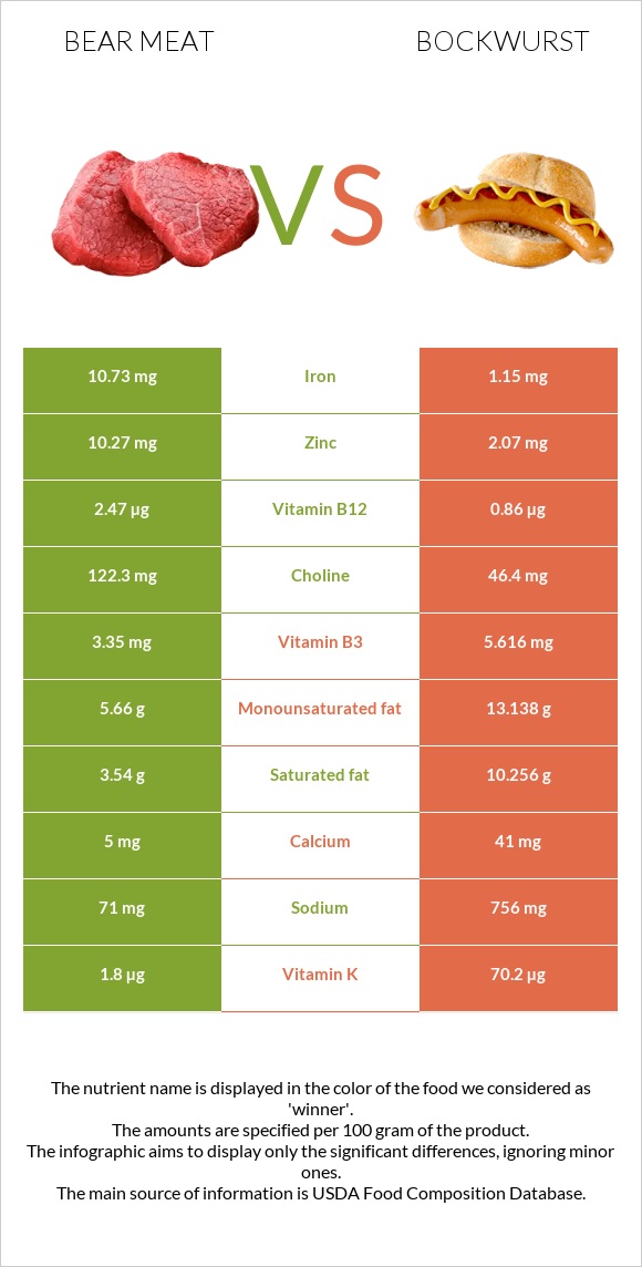 Bear meat vs Բոկվուրստ infographic