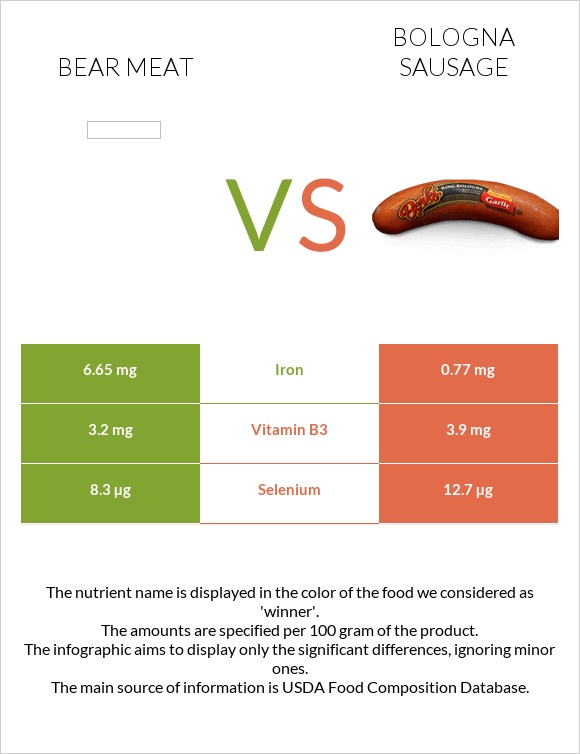 Bear meat vs Բոլոնիայի երշիկ infographic