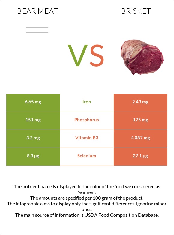 Bear meat vs Բրիսկետ infographic
