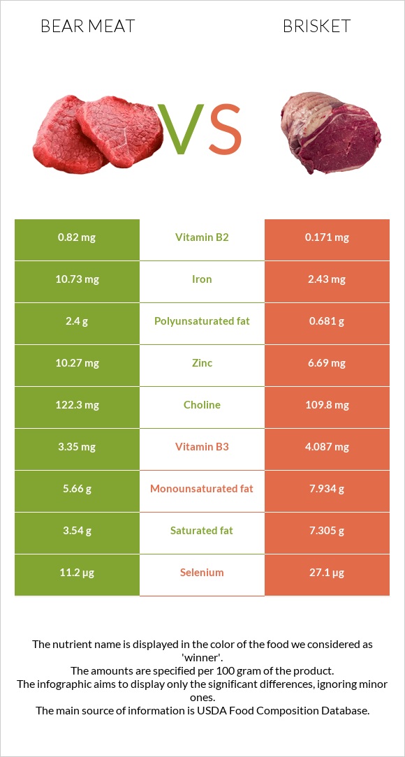 Bear meat vs Բրիսկետ infographic