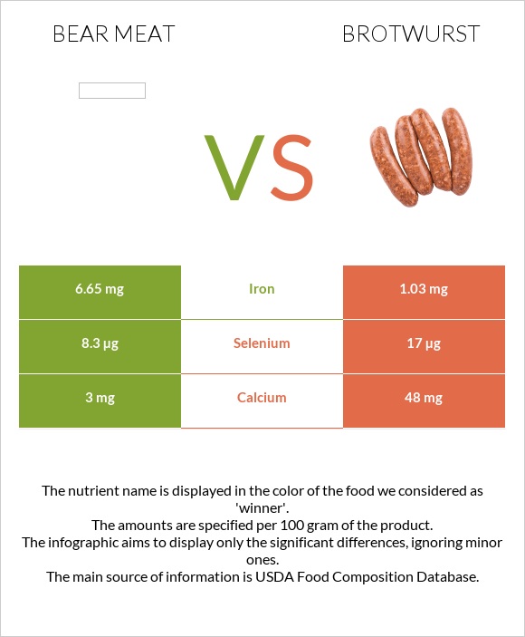 Bear meat vs Բրատվուրստ infographic