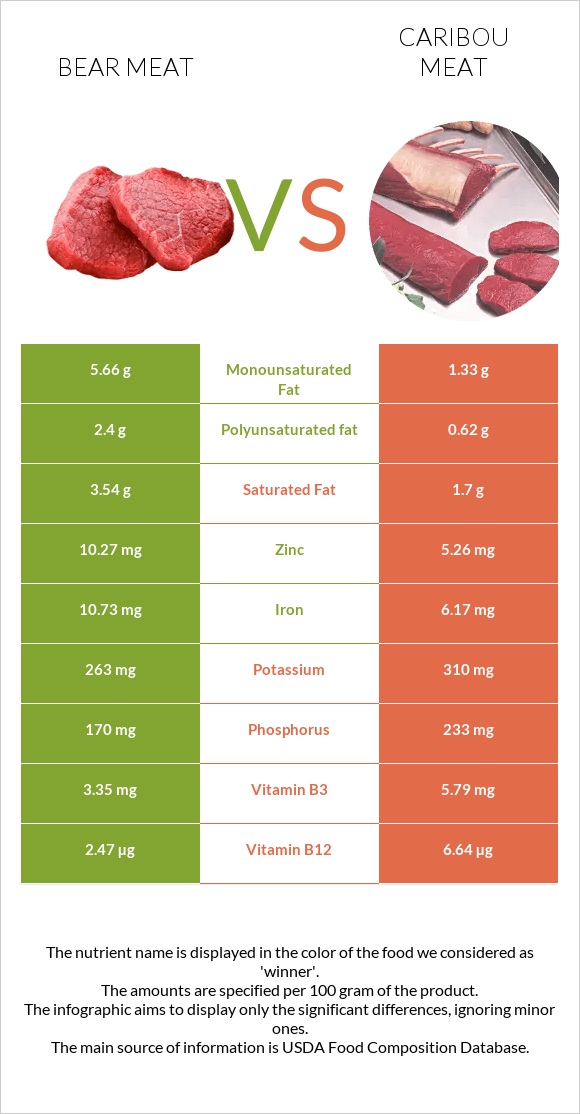Bear meat vs Caribou meat infographic