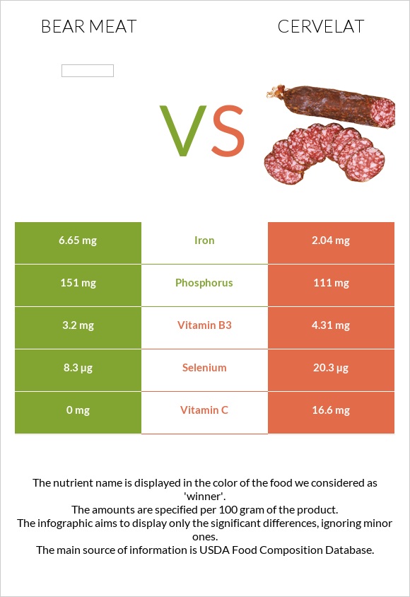 Bear meat vs Cervelat infographic