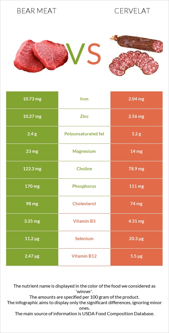 Bear meat vs Cervelat infographic