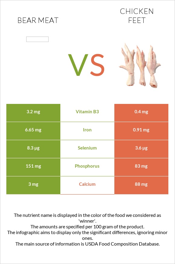 Bear meat vs Chicken feet infographic
