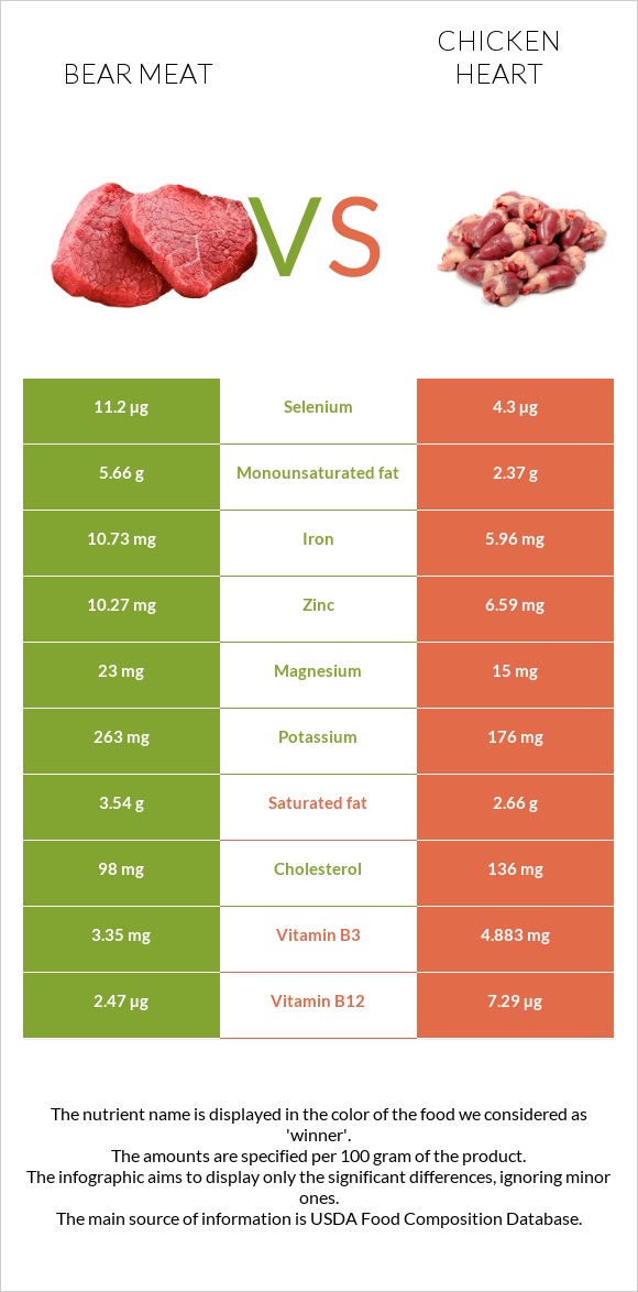 Bear meat vs Հավի սիրտ infographic