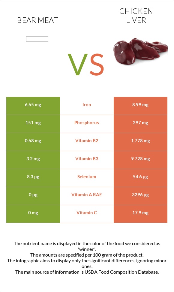 Bear meat vs Chicken liver infographic