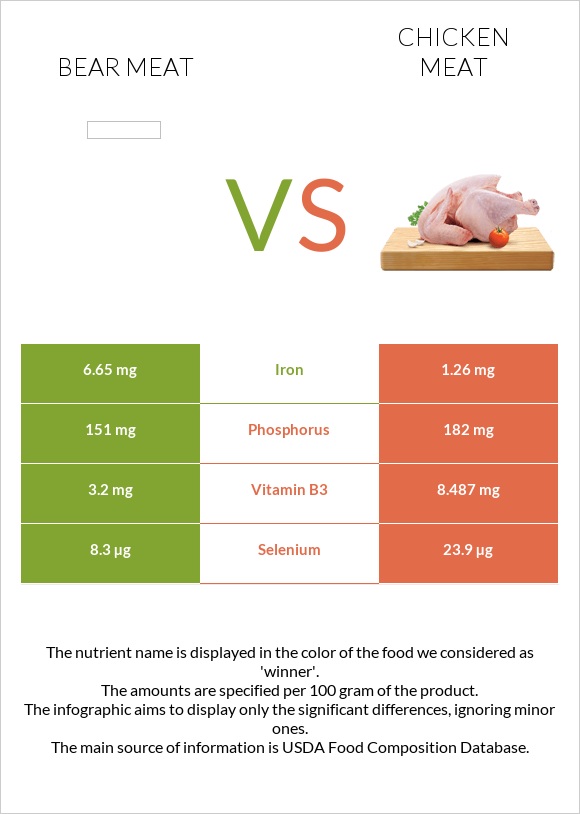 Bear meat vs Հավի միս infographic