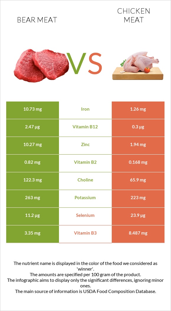 Bear meat vs Հավի միս infographic