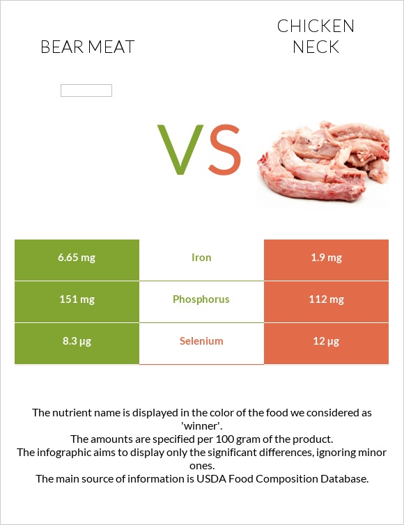 Bear meat vs Chicken neck infographic