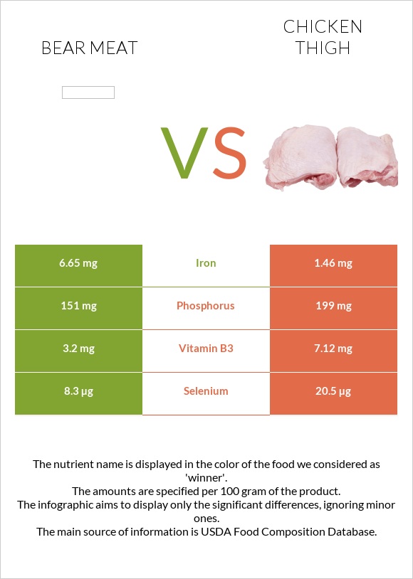 Bear meat vs Chicken thigh infographic