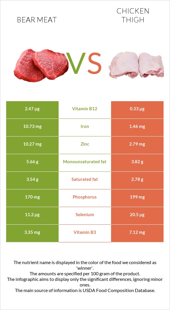 Bear meat vs Հավի ազդր infographic