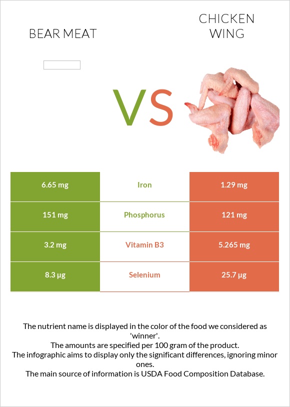 Bear meat vs Հավի թեւ infographic