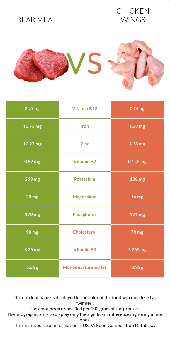 Bear meat vs Հավի թեւ infographic