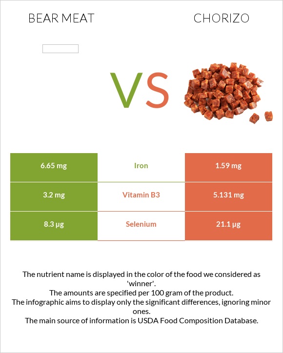 Bear meat vs Chorizo infographic