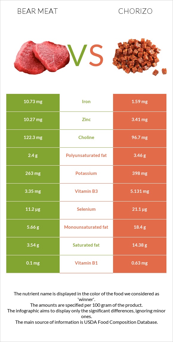 Bear meat vs Chorizo infographic