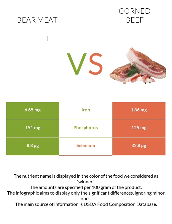 Bear meat vs Corned beef infographic