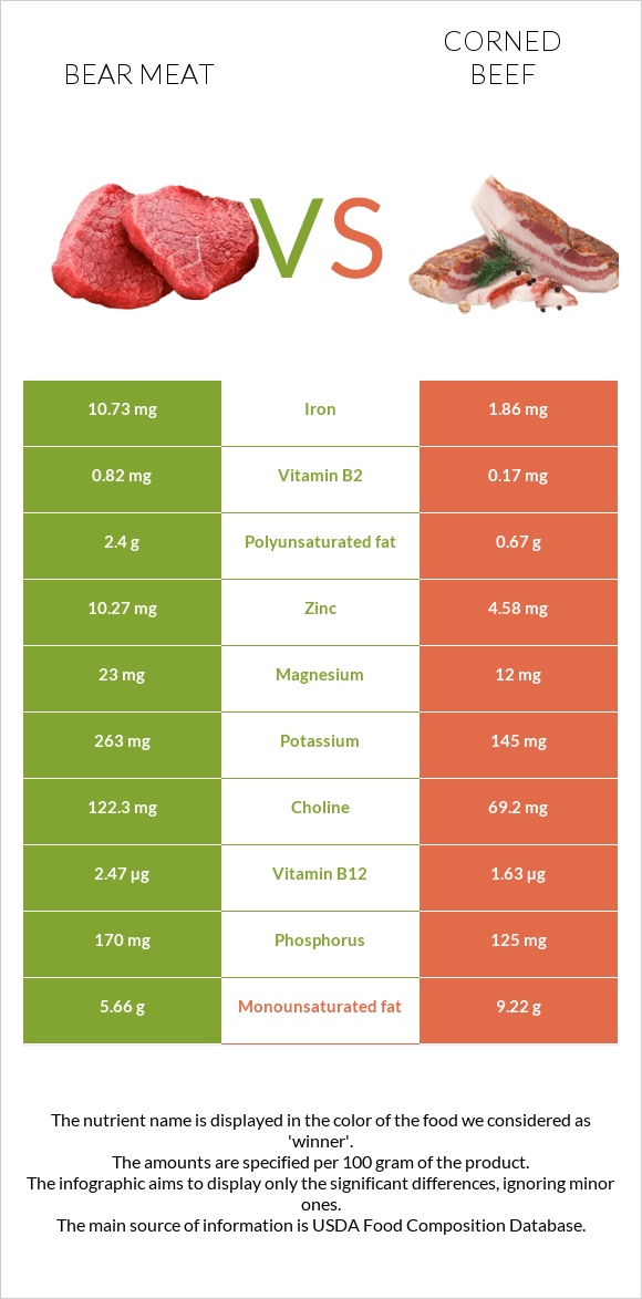 Bear meat vs Corned beef infographic