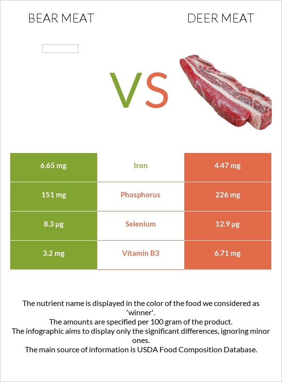 Bear meat vs Deer meat infographic