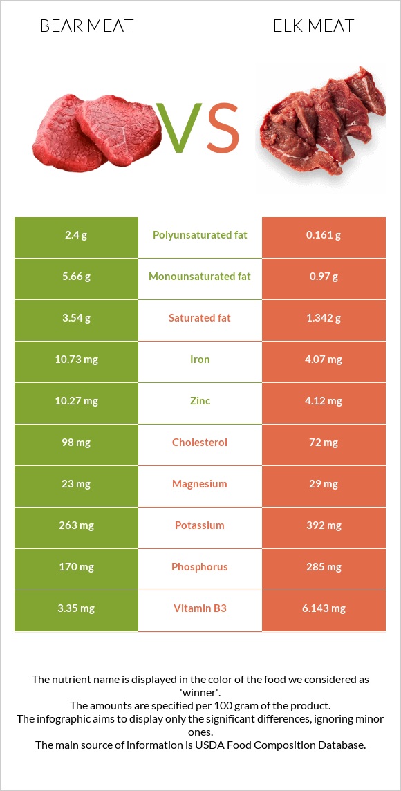 Bear meat vs Elk meat infographic