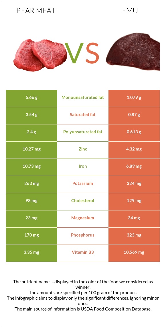 Bear meat vs Emu infographic