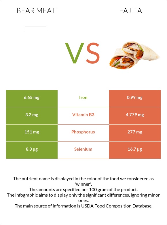 Bear meat vs Ֆաիտա infographic