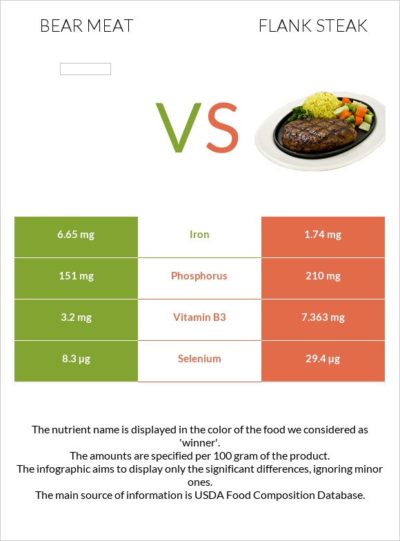 Bear meat vs Flank steak infographic