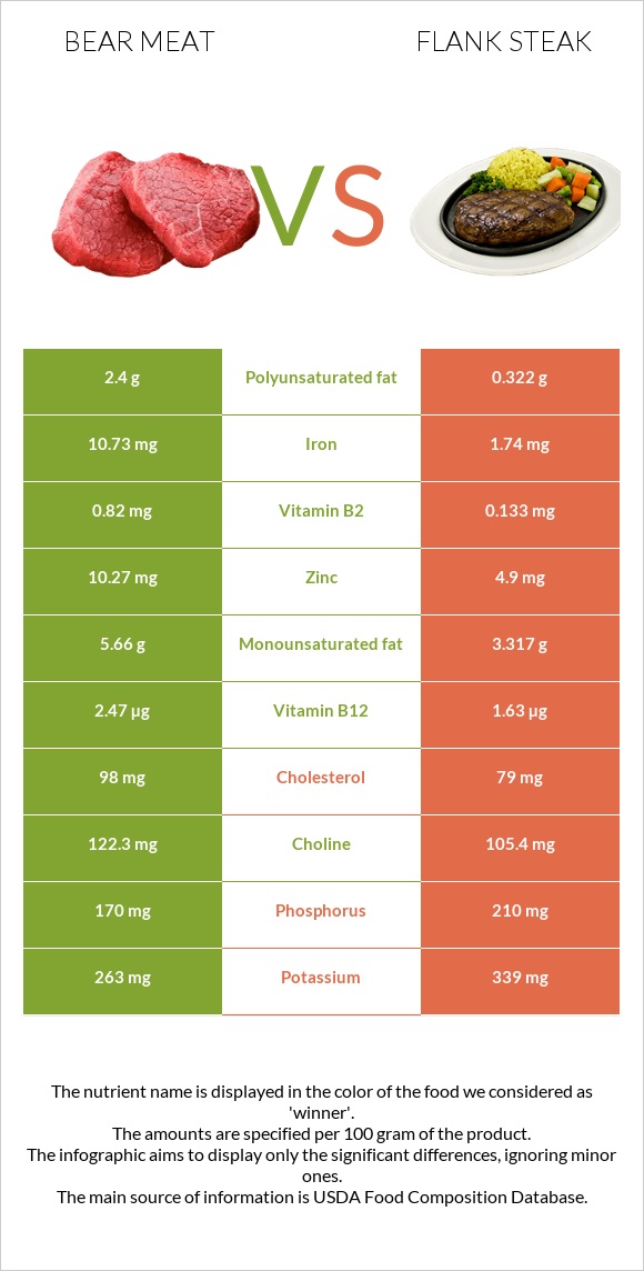 Bear meat vs Flank steak infographic