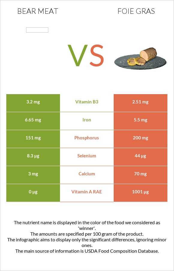Bear meat vs Foie gras infographic