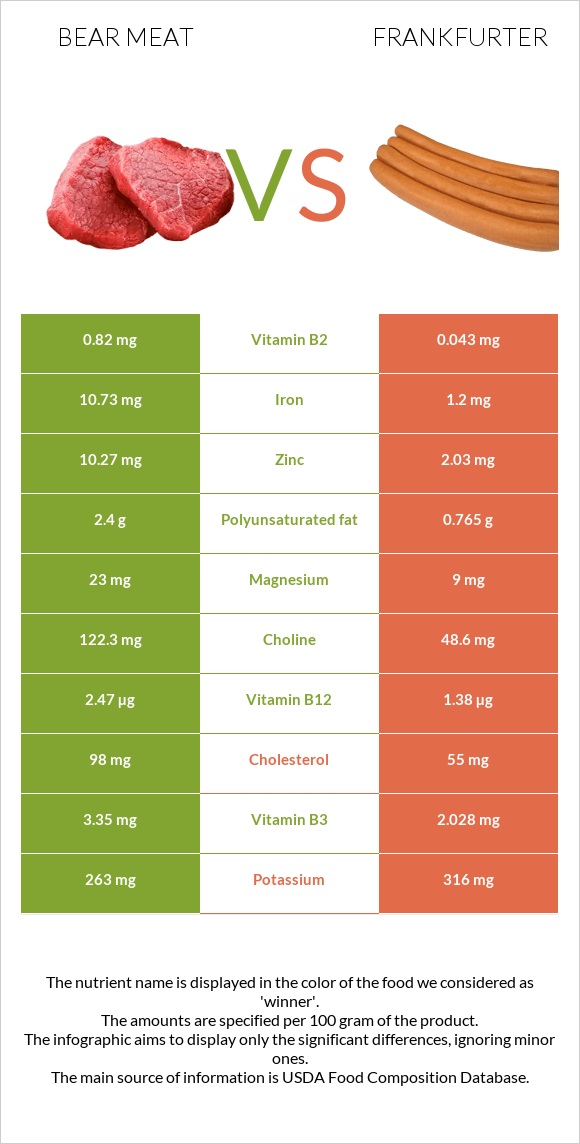 Bear meat vs Ֆրանկֆուրտեր infographic