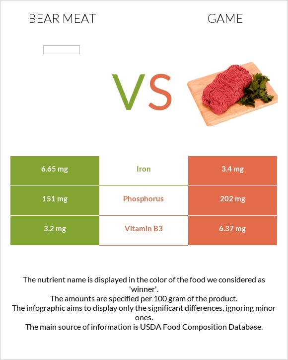 Bear meat vs Game infographic