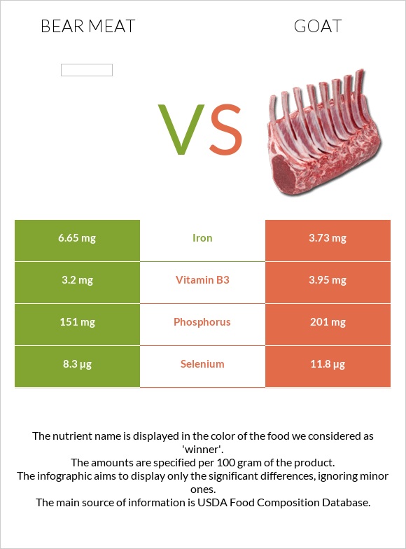 Bear meat vs Goat infographic